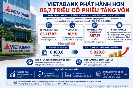VietABank điều chỉnh tăng vốn lên 9.020 tỷ đồng, phát hành hơn 85,7 triệu cổ phiếu