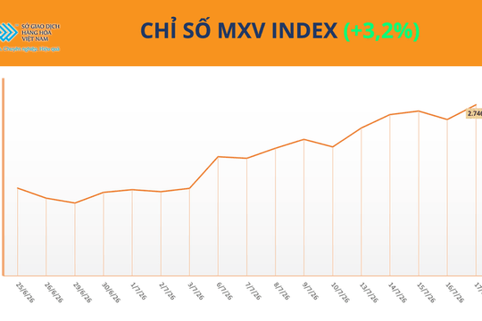 Giá lúa mì tăng mạnh 8,3%, thị trường hàng hóa thế giới đồng loạt khởi sắc