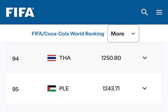 BXH FIFA mới nhất: Tuyển Việt Nam kém Thái Lan 5 bậc trước chiến dịch AFF Cup 2026