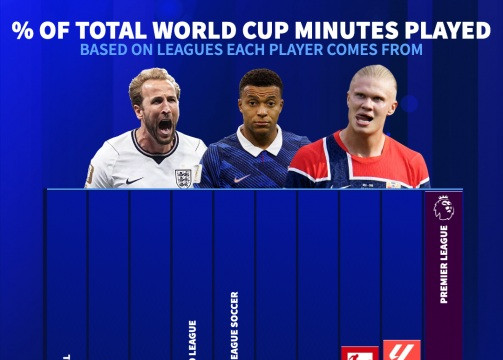 Ngoại hạng Anh thống trị World Cup 2026: Sức mạnh áp đảo từ giá trị đến con người
