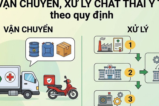 Quy trình vận chuyển, xử lý chất thải y tế