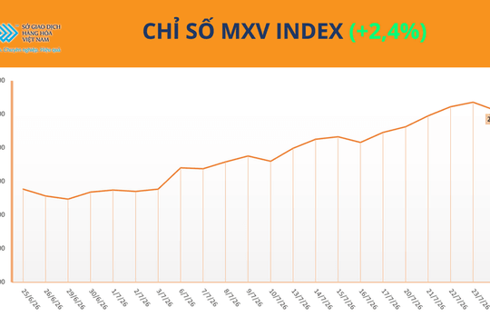 Chỉ số MXV-Index tăng 2,4% lên 2.811 điểm nhờ đà tăng của nhóm năng lượng và nông sản