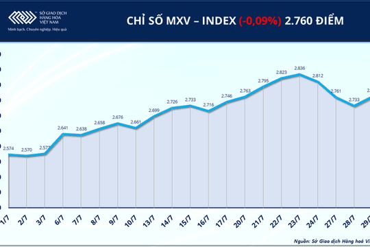 Chỉ số MXV-Index giảm xuống 2.760 điểm, giá vàng thế giới đạt 4.102 USD/ounce