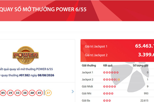 Vietlott tìm thấy vé trúng Jackpot 2 gần 3,4 tỷ đồng ở kỳ quay 1.382 loại hình Power 6/55