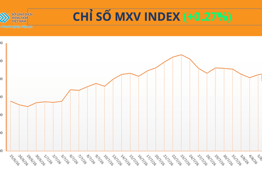Chỉ số MXV-Index tiến lên 2.731 điểm nhờ nhóm năng lượng, giá dầu Brent đạt 82,49 USD/thùng