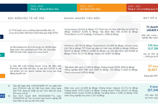 TTCK Việt Nam bước vào làn sóng IPO thứ 3 với quy mô 57.346 tỷ đồng giai đoạn 2025–2027