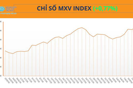 Chỉ số MXV-Index đảo chiều lên 2.834 điểm khi giá ngô CBOT vọt 4,4% cùng giá bạc tăng