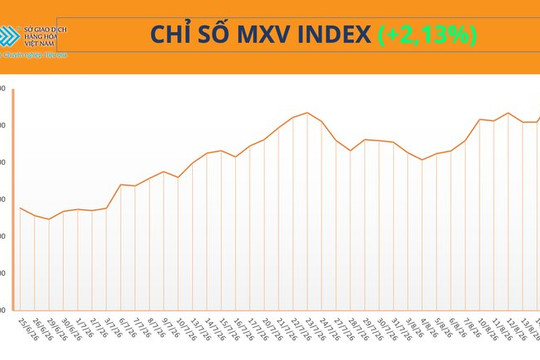 Chỉ số MXV-Index tăng 60 điểm lên 2.869 điểm nhờ lực đẩy từ giá đậu tương và cà phê thế giới