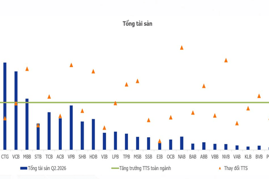 Tổng tài sản hệ thống ngân hàng đạt 22,6 triệu tỷ đồng, NIM chịu sức ép trong quý II/2026