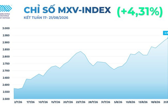 Chỉ số MXV-Index tăng 4,3% lên 2.930 điểm khi giá dầu Brent và nông sản đồng loạt đi lên