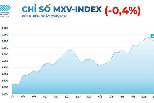 Chỉ số MXV-Index giảm về mức 2.897 điểm khi giá dầu Brent lùi 3,89% cùng nhóm đường thô