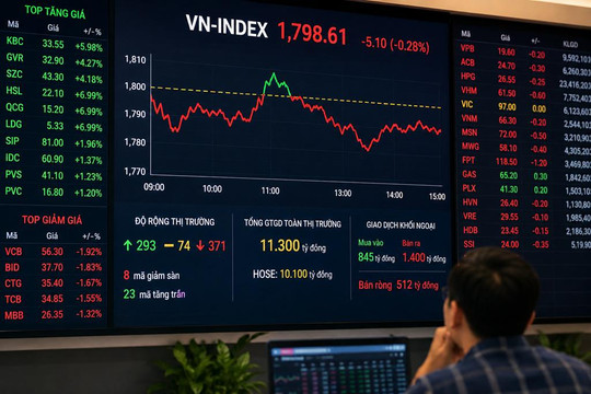 VN-Index phục hồi 113 điểm lên mức 1.832 điểm, chuẩn bị kiểm định vùng kháng cự 1.850 điểm