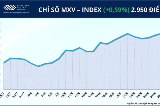 Chỉ số MXV-Index tăng 0,6% lên 2.950 điểm khi giá khí tự nhiên NYMEX đạt 2,94 USD/MMBtu