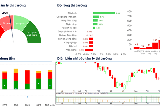 Xu hướng chứng khoán 7/9, tận dụng nhịp tăng của VN-Index để hạ tỷ trọng cổ phiếu