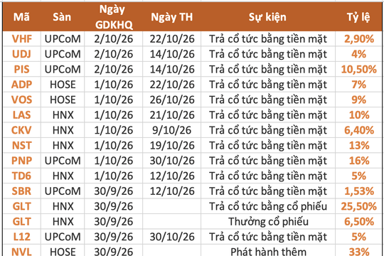 Lịch chốt quyền cổ tức tuần từ 28/9 đến 2/10: Chi trả bằng tiền mặt đạt mức cao nhất 50%