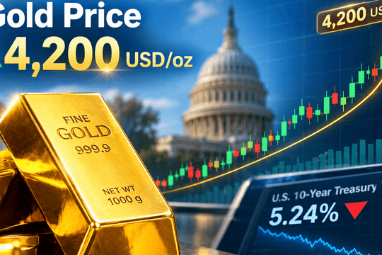 Giá vàng thế giới 10/10 tăng chạm mức 4.200 USD