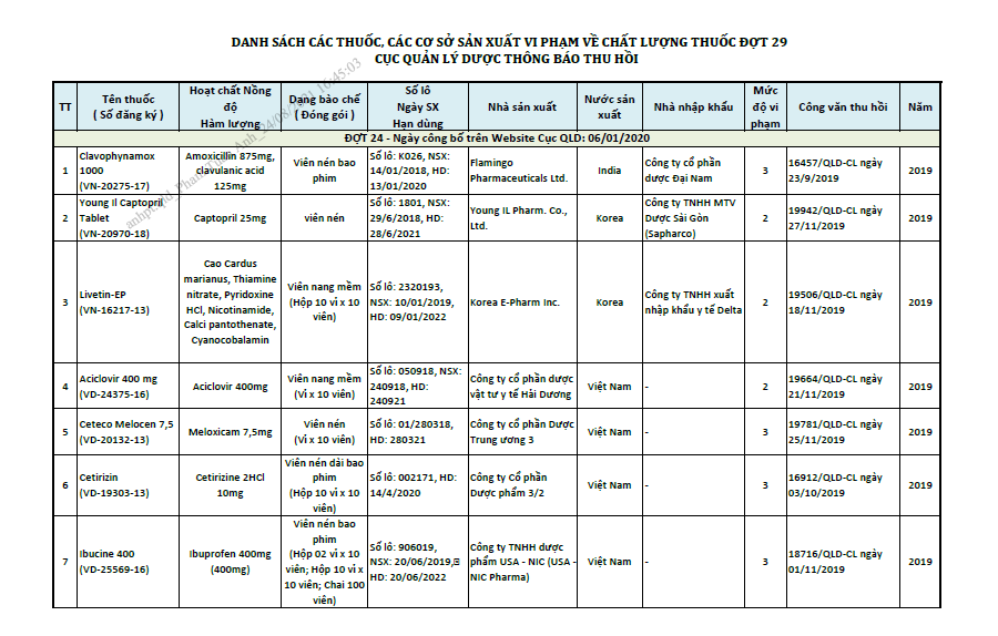 Danh sách thuốc, Cơ sở sản xuất vi phạm về chất lượng thuốc Cục Quản lý Dược thông báo thu hồi