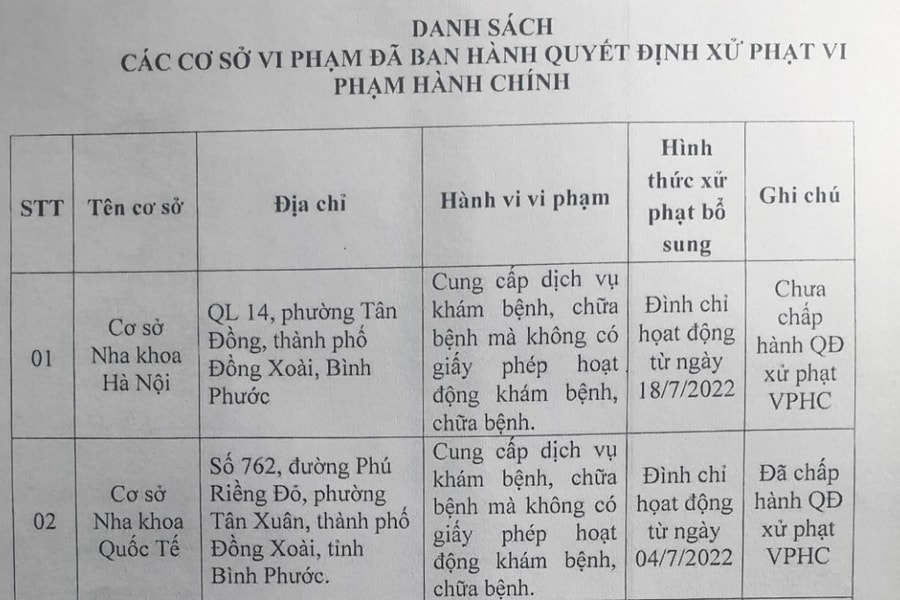 Bình Phước: Xử phạt 15 cơ sở nha khoa, thẩm mỹ hoạt động “chui”