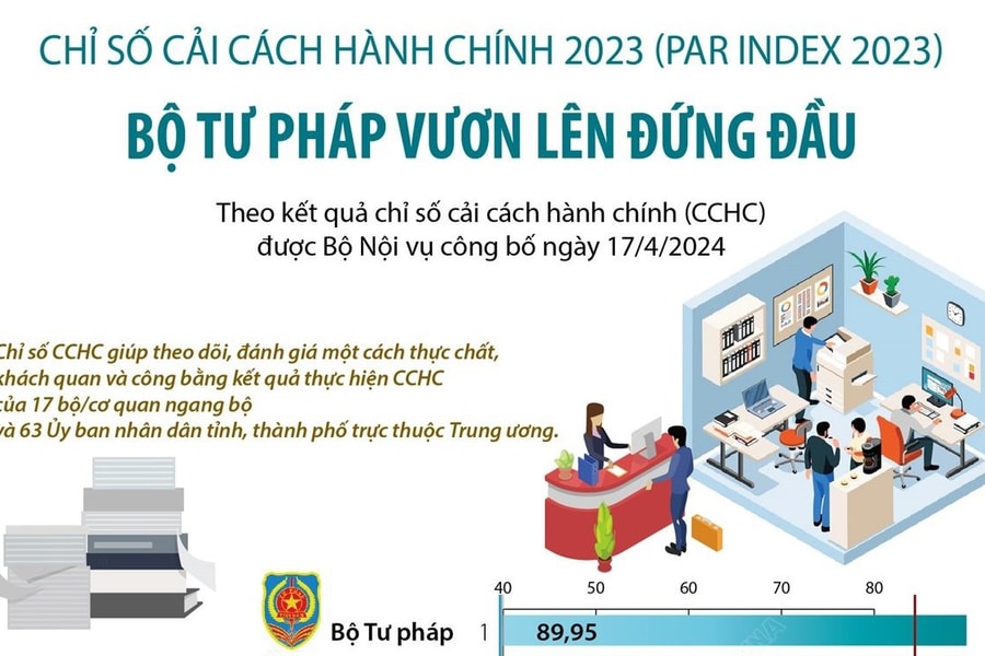 Chi tiết bảng xếp hạng PAR INDEX 2023 của các bộ, cơ quan ngang bộ