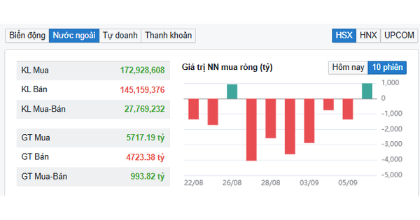 Nhà đầu tư nước ngoài gom cổ phiếu khi VN-Index 'đỏ lửa'