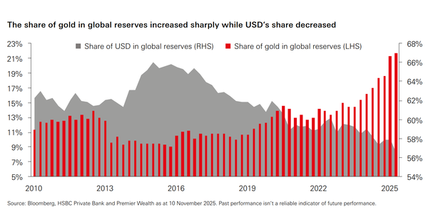 Chuyên gia HSBC dự báo 'sốc' về giá vàng tăng và đồng USD suy yếu