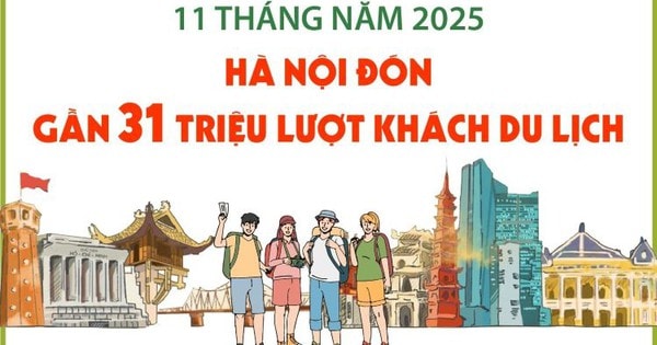 11 tháng năm 2025: Hà Nội đón gần 31 triệu lượt khách du lịch
