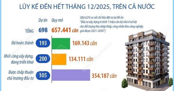 Năm 2025: Hoàn thành hơn 102.000 căn nhà ở xã hội, vượt chỉ tiêu đề ra