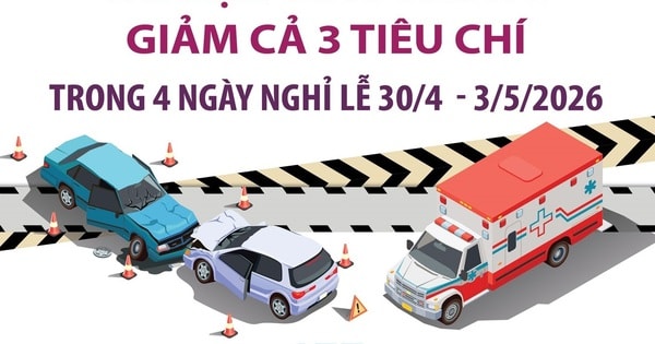 Tai nạn giao thông giảm cả 3 tiêu chí trong 4 ngày nghỉ lễ 30/4 - 3/5/2026