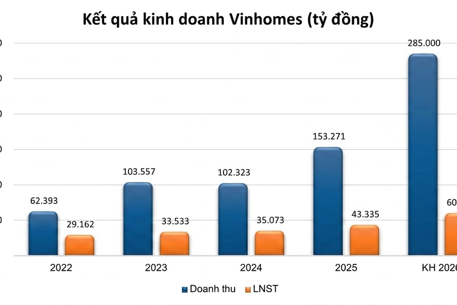 Vinhomes chốt quyền nhận cổ tức tỷ lệ 160%, chi gần 25.000 tỷ đồng tiền mặt