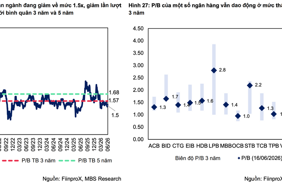 Định giá ngành ngân hàng thấp hơn 12% so với trung bình 5 năm, MBS ưu tiên CTG, ACB và VPB