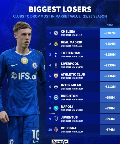 Chelsea và Real Madrid rớt giá mạnh nhất mùa giải 2025/26 sau chuỗi thành tích bết bát