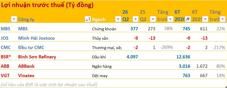 MBS báo lãi quý II tăng 38%, thị trường phân hóa mạnh trong mùa báo cáo tài chính