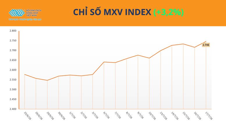 Giá lúa mì tăng mạnh 8,3%, thị trường hàng hóa thế giới đồng loạt khởi sắc