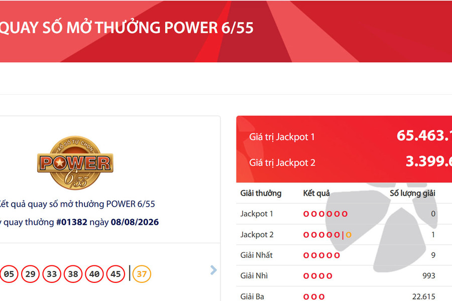Vietlott tìm thấy vé trúng Jackpot 2 gần 3,4 tỷ đồng ở kỳ quay 1.382 loại hình Power 6/55