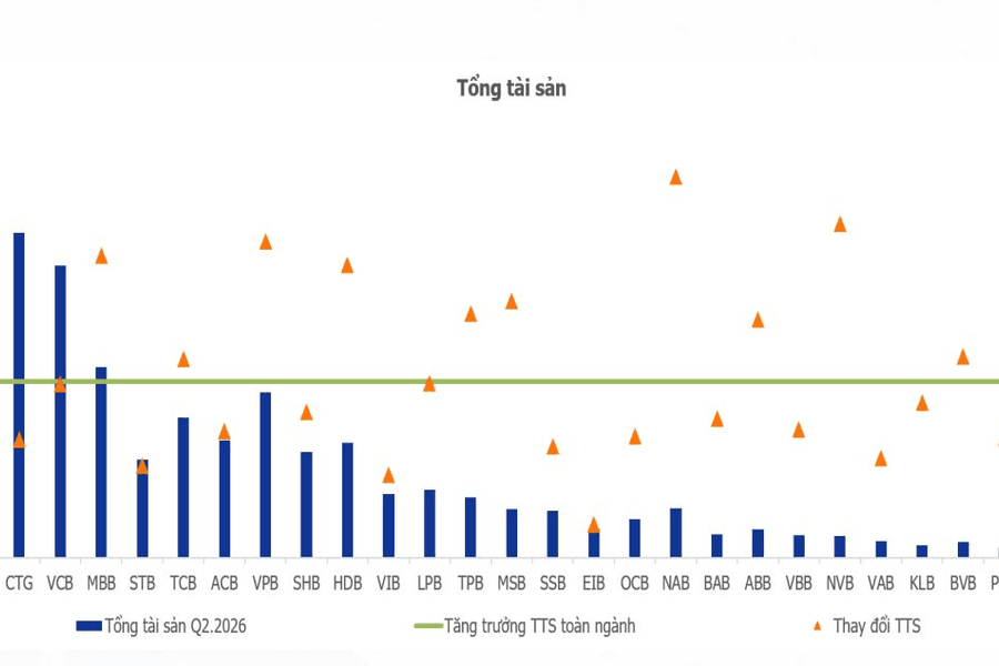 Tổng tài sản hệ thống ngân hàng đạt 22,6 triệu tỷ đồng, NIM chịu sức ép trong quý II/2026