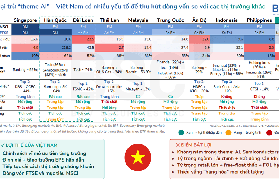 Thị trường chứng khoán Việt Nam trước cơ hội nâng hạng: Khối ngoại nắm 12% giá trị vốn hóa