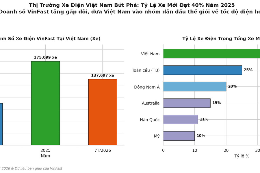 VinFast đóng vai trò quan trọng trong quá trình phổ cập xe điện tại Việt Nam